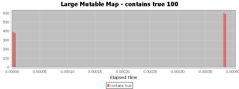 Large Mutable Map - contains true 100